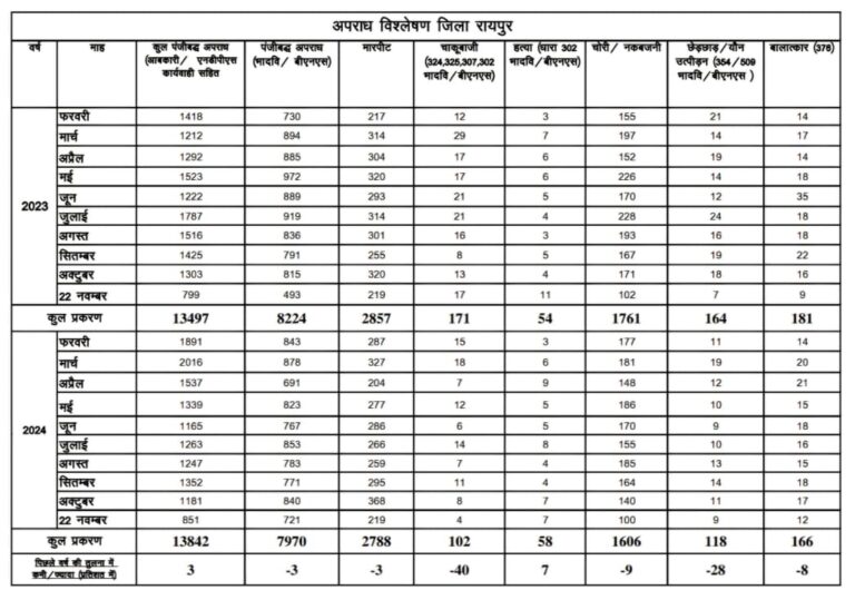 रायपुर में अपराधों में आंशिक कमी, पुलिस की सख्ती का असर