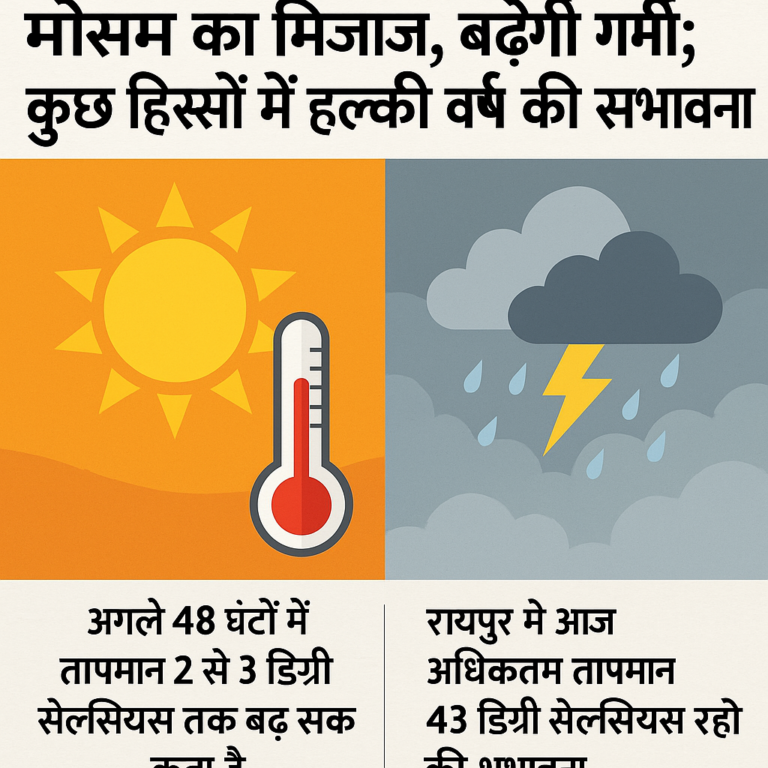 छत्तीसगढ़ में फिर बदलेगा मौसम का मिजाज, बढ़ेगी गर्मी; कुछ हिस्सों में हल्की वर्षा की संभावना